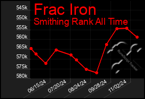 Total Graph of Frac Iron