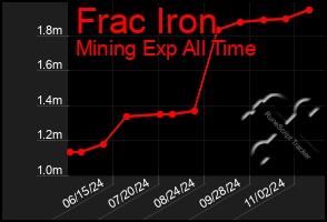 Total Graph of Frac Iron