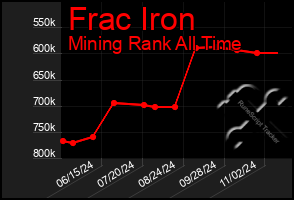 Total Graph of Frac Iron