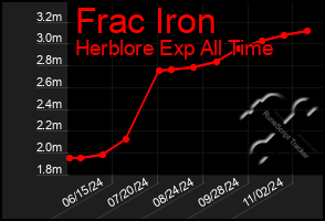 Total Graph of Frac Iron