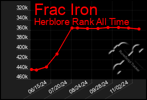 Total Graph of Frac Iron