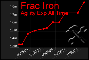 Total Graph of Frac Iron