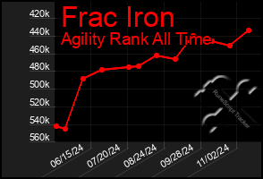 Total Graph of Frac Iron