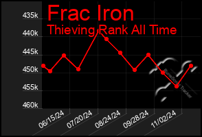 Total Graph of Frac Iron