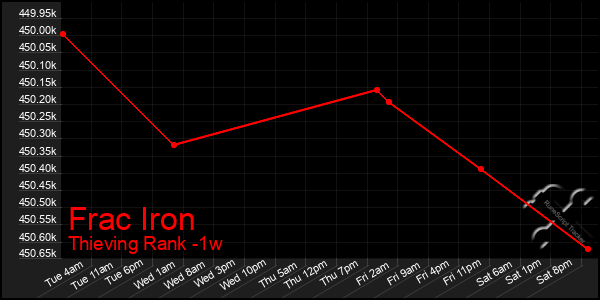 Last 7 Days Graph of Frac Iron