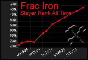 Total Graph of Frac Iron