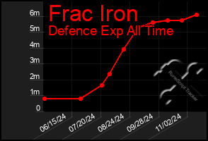 Total Graph of Frac Iron