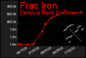 Total Graph of Frac Iron