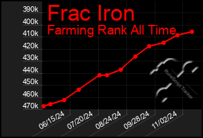 Total Graph of Frac Iron