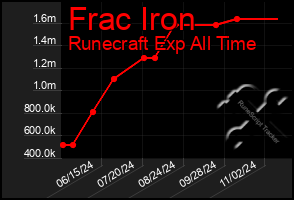 Total Graph of Frac Iron