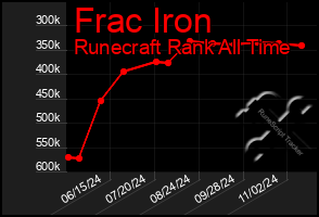 Total Graph of Frac Iron