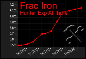 Total Graph of Frac Iron