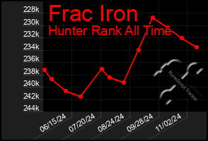 Total Graph of Frac Iron