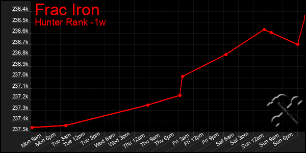 Last 7 Days Graph of Frac Iron