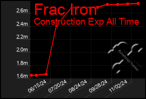 Total Graph of Frac Iron