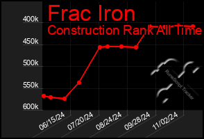 Total Graph of Frac Iron