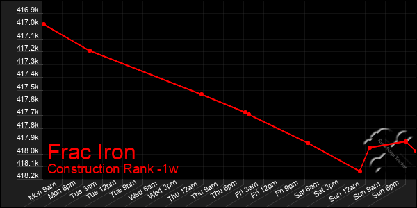 Last 7 Days Graph of Frac Iron