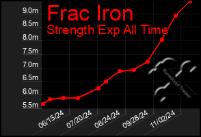 Total Graph of Frac Iron