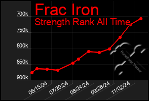 Total Graph of Frac Iron