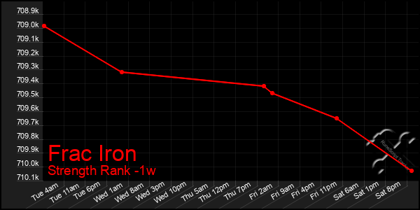 Last 7 Days Graph of Frac Iron