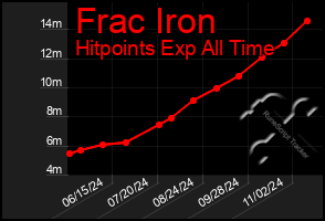 Total Graph of Frac Iron