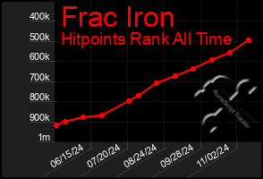 Total Graph of Frac Iron