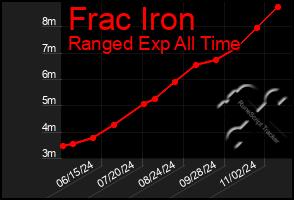 Total Graph of Frac Iron