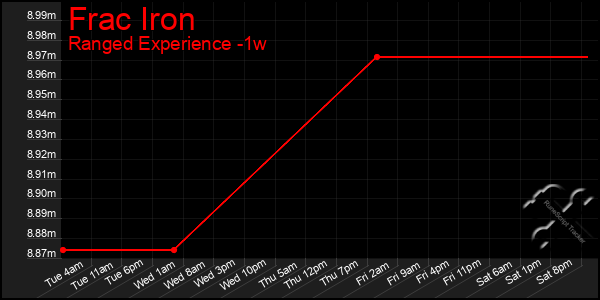 Last 7 Days Graph of Frac Iron