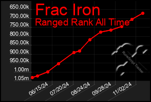 Total Graph of Frac Iron