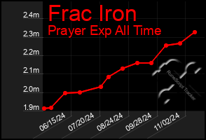 Total Graph of Frac Iron