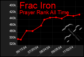 Total Graph of Frac Iron