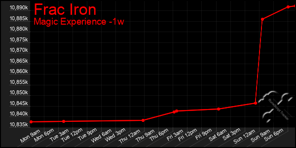 Last 7 Days Graph of Frac Iron