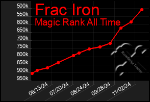 Total Graph of Frac Iron