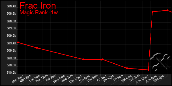 Last 7 Days Graph of Frac Iron