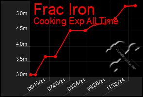 Total Graph of Frac Iron