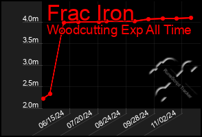 Total Graph of Frac Iron