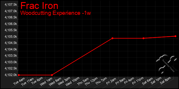 Last 7 Days Graph of Frac Iron