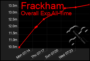 Total Graph of Frackham