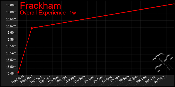 1 Week Graph of Frackham