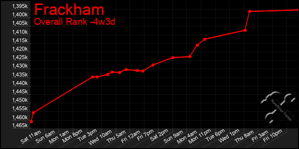 Last 31 Days Graph of Frackham