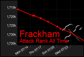 Total Graph of Frackham