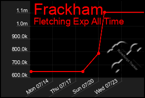 Total Graph of Frackham