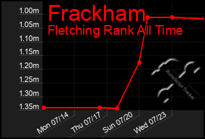 Total Graph of Frackham