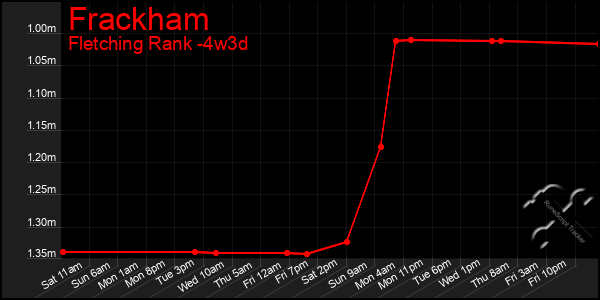 Last 31 Days Graph of Frackham