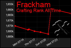 Total Graph of Frackham