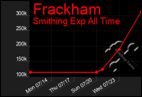 Total Graph of Frackham