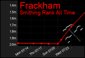 Total Graph of Frackham