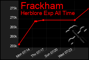 Total Graph of Frackham