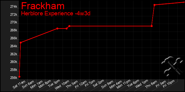 Last 31 Days Graph of Frackham