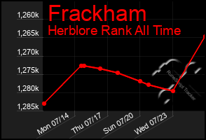 Total Graph of Frackham